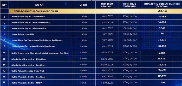 Sunshine Group Công Bố Mức Giá Dự Kiến Khu Đô Thị Đa Mục Tiêu, Chuẩn Bị Triển Khai Siêu Đô Thị 2.000ha 3 Danh sách sơ lược các dự án Sunshine Group sẽ bàn giao từ nay đến năm 2028.